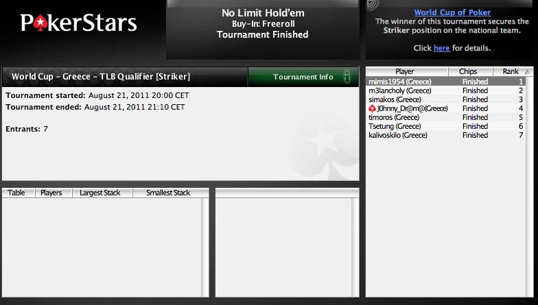 Ο mimis1954 επικράτησε στο 2ο satellite του World Cup of Poker